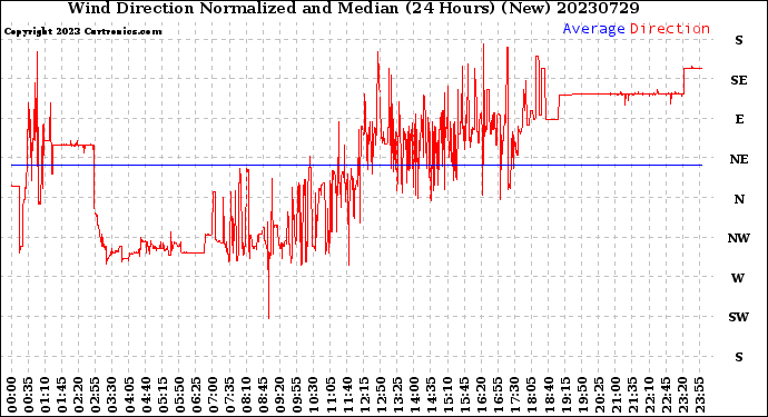 Milwaukee Weather Wind Direction<br>Normalized and Median<br>(24 Hours) (New)