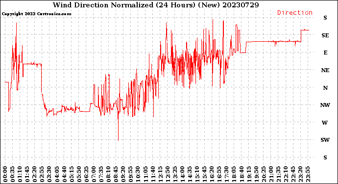 Milwaukee Weather Wind Direction<br>Normalized<br>(24 Hours) (New)