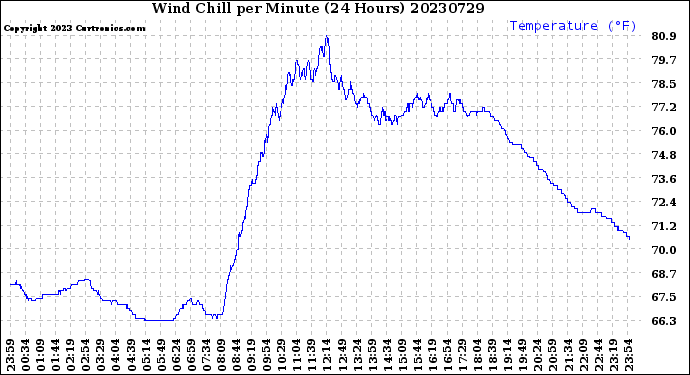 Milwaukee Weather Wind Chill<br>per Minute<br>(24 Hours)