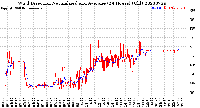 Milwaukee Weather Wind Direction<br>Normalized and Average<br>(24 Hours) (Old)