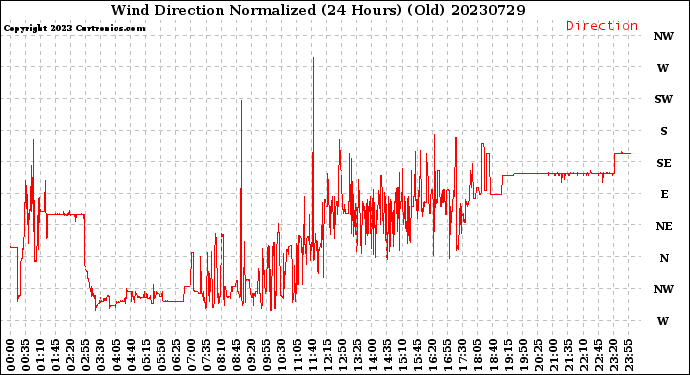 Milwaukee Weather Wind Direction<br>Normalized<br>(24 Hours) (Old)