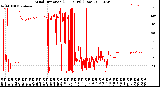 Milwaukee Weather Wind Direction<br>(24 Hours) (Raw)