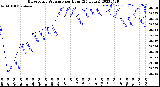 Milwaukee Weather Barometric Pressure<br>per Hour<br>(24 Hours)