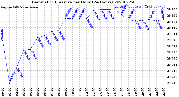 Milwaukee Weather Barometric Pressure<br>per Hour<br>(24 Hours)