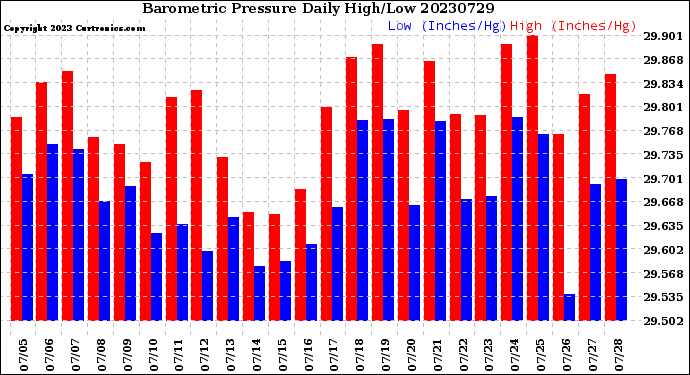 Milwaukee Weather Barometric Pressure<br>Daily High/Low