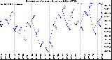 Milwaukee Weather Barometric Pressure<br>Daily High