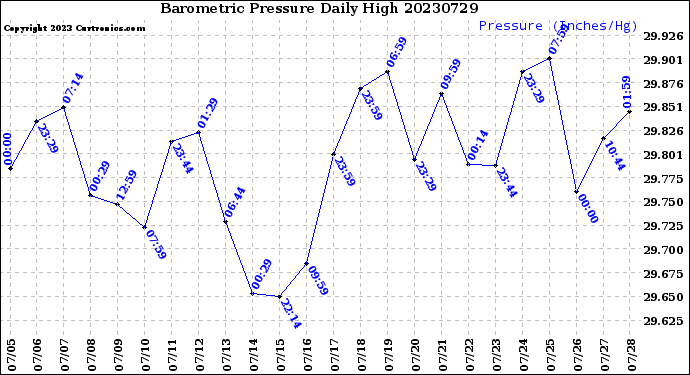 Milwaukee Weather Barometric Pressure<br>Daily High