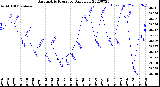 Milwaukee Weather Barometric Pressure<br>Daily Low