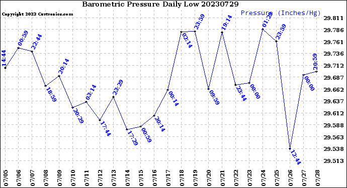 Milwaukee Weather Barometric Pressure<br>Daily Low