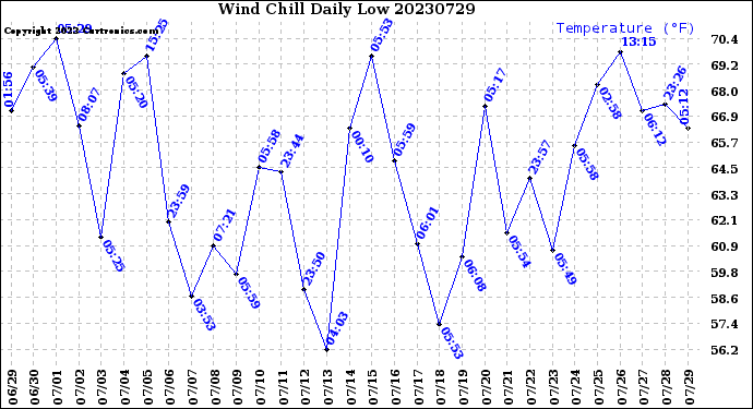 Milwaukee Weather Wind Chill<br>Daily Low