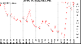 Milwaukee Weather Dew Point<br>(24 Hours)