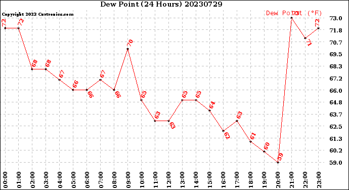 Milwaukee Weather Dew Point<br>(24 Hours)