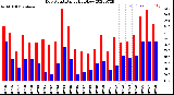 Milwaukee Weather Dew Point<br>Daily High/Low