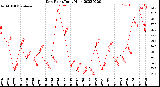 Milwaukee Weather Dew Point<br>Daily High