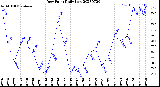 Milwaukee Weather Dew Point<br>Daily Low