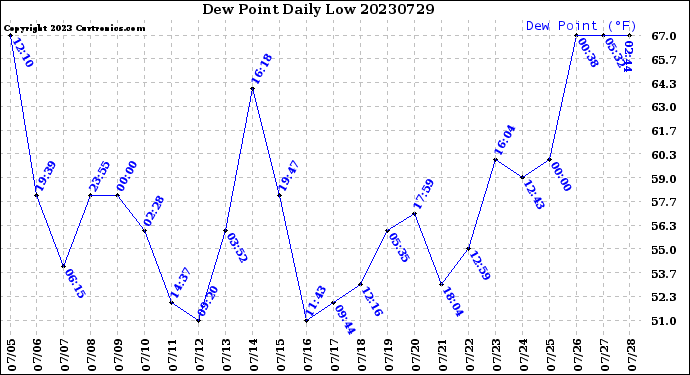 Milwaukee Weather Dew Point<br>Daily Low