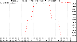 Milwaukee Weather Evapotranspiration<br>per Hour<br>(Inches 24 Hours)