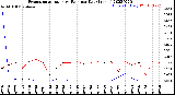 Milwaukee Weather Evapotranspiration<br>vs Rain per Day<br>(Inches)