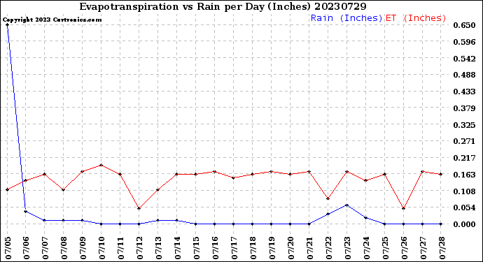 Milwaukee Weather Evapotranspiration<br>vs Rain per Day<br>(Inches)