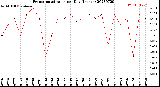 Milwaukee Weather Evapotranspiration<br>per Day (Inches)