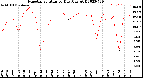 Milwaukee Weather Evapotranspiration<br>per Day (Ozs sq/ft)