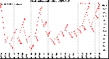 Milwaukee Weather Heat Index<br>Daily High