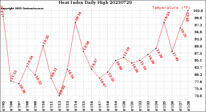 Milwaukee Weather Heat Index<br>Daily High