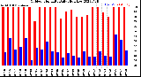 Milwaukee Weather Outdoor Humidity<br>Daily High/Low