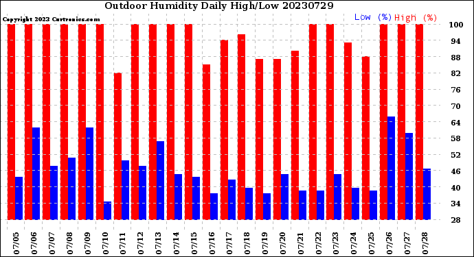 Milwaukee Weather Outdoor Humidity<br>Daily High/Low