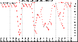 Milwaukee Weather Outdoor Humidity<br>Daily High