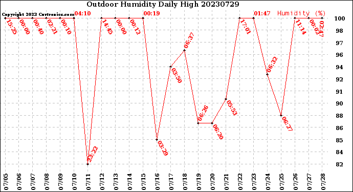 Milwaukee Weather Outdoor Humidity<br>Daily High