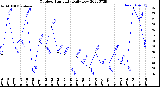 Milwaukee Weather Outdoor Humidity<br>Daily Low