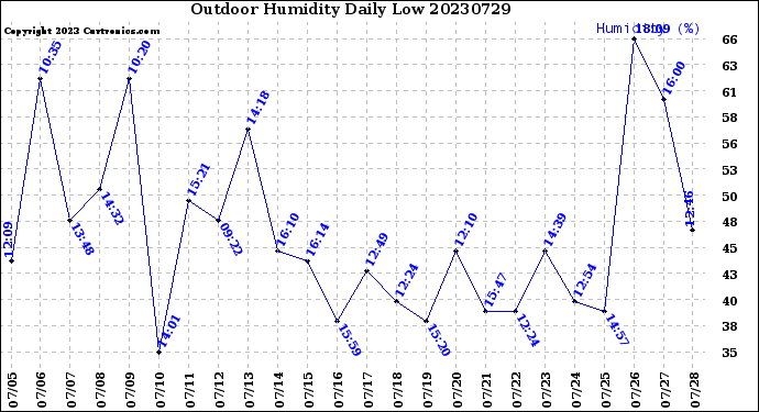 Milwaukee Weather Outdoor Humidity<br>Daily Low