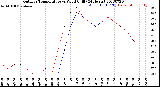 Milwaukee Weather Outdoor Temperature<br>vs Wind Chill<br>(24 Hours)