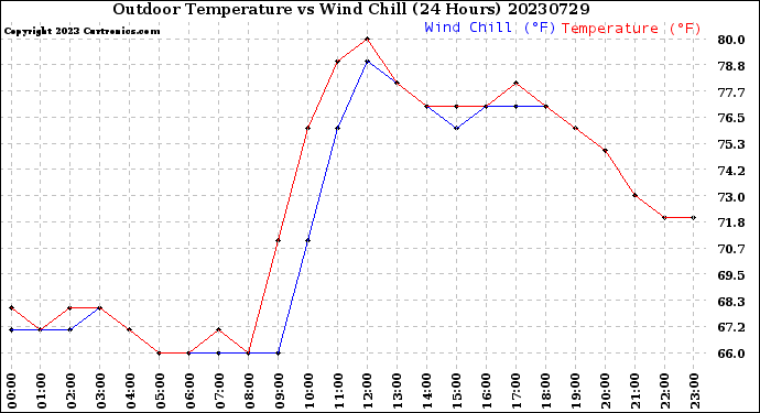 Milwaukee Weather Outdoor Temperature<br>vs Wind Chill<br>(24 Hours)