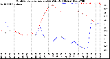 Milwaukee Weather Outdoor Temperature<br>vs Dew Point<br>(24 Hours)