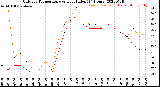 Milwaukee Weather Outdoor Temperature<br>vs Heat Index<br>(24 Hours)