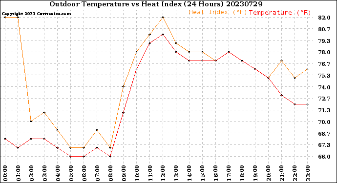 Milwaukee Weather Outdoor Temperature<br>vs Heat Index<br>(24 Hours)