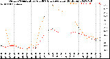 Milwaukee Weather Outdoor Temperature<br>vs THSW Index<br>per Hour<br>(24 Hours)