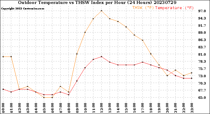 Milwaukee Weather Outdoor Temperature<br>vs THSW Index<br>per Hour<br>(24 Hours)