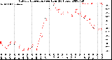 Milwaukee Weather Outdoor Temperature<br>per Hour<br>(24 Hours)