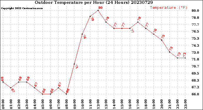 Milwaukee Weather Outdoor Temperature<br>per Hour<br>(24 Hours)