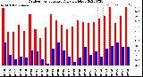 Milwaukee Weather Outdoor Temperature<br>Daily High/Low