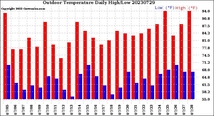 Milwaukee Weather Outdoor Temperature<br>Daily High/Low