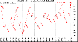 Milwaukee Weather Outdoor Temperature<br>Daily High