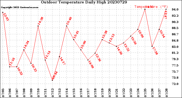 Milwaukee Weather Outdoor Temperature<br>Daily High