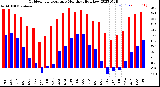 Milwaukee Weather Outdoor Temperature<br>Monthly High/Low