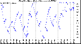 Milwaukee Weather Outdoor Temperature<br>Daily Low