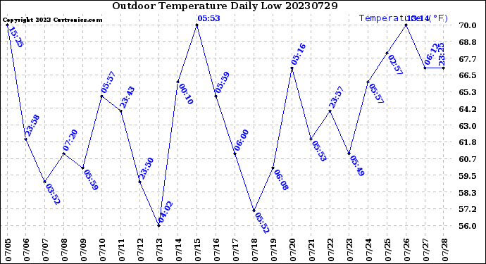 Milwaukee Weather Outdoor Temperature<br>Daily Low