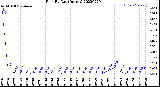 Milwaukee Weather Rain<br>By Day<br>(Inches)